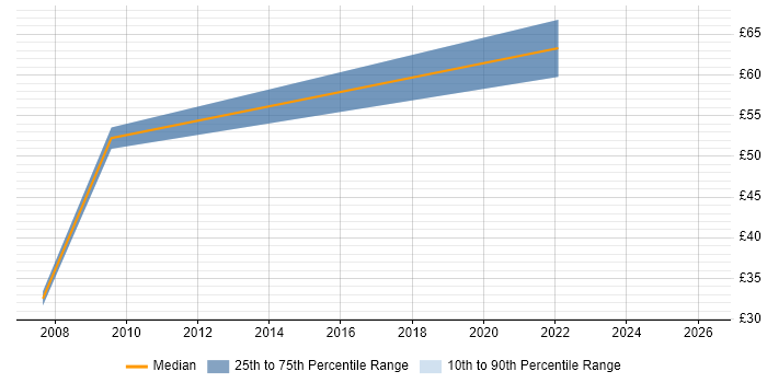 Contractor hourly rate distribution trend for jobs in Milton Keynes citing PMI Certification