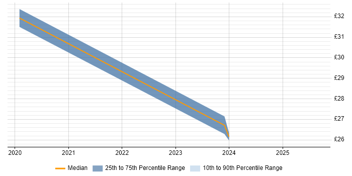 Contractor hourly rate distribution trend for jobs in Milton Keynes citing Power BI