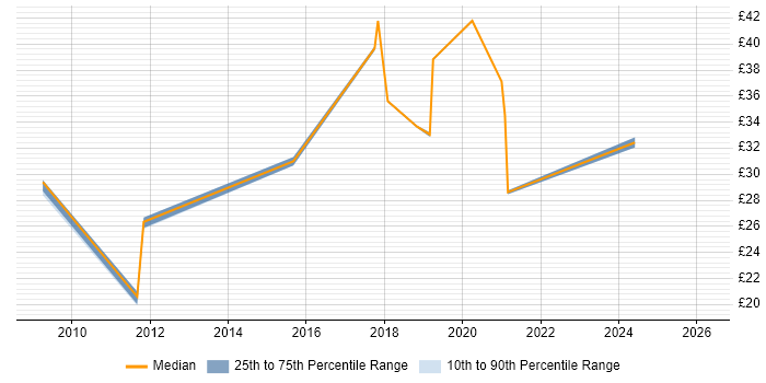 Contractor hourly rate distribution trend for jobs in Milton Keynes citing PowerShell