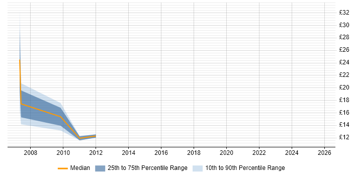 Contractor hourly rate distribution trend for jobs in Milton Keynes citing Presales
