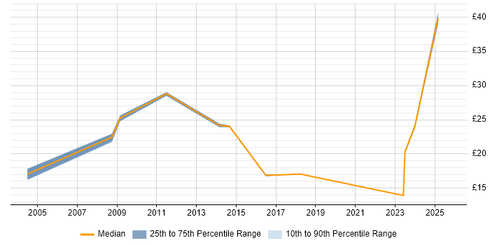 Contractor hourly rate distribution trend for jobs in Milton Keynes citing Process Improvement Contractor hourly rate distribution trend for jobs in Milton Keynes citing Process Improvement