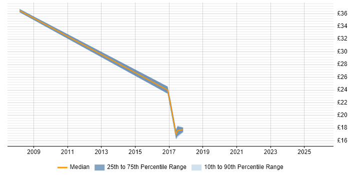 Contractor hourly rate distribution trend for jobs in Milton Keynes citing Process Management
