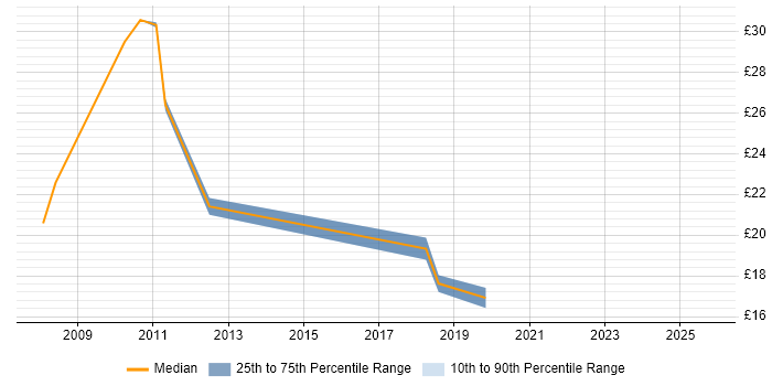 Contractor hourly rate distribution trend for jobs in Milton Keynes citing Programme Management Contractor hourly rate distribution trend for jobs in Milton Keynes citing Programme Management