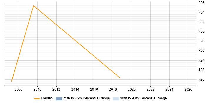 Contractor hourly rate distribution trend for Programme Manager job vacancies in Milton Keynes