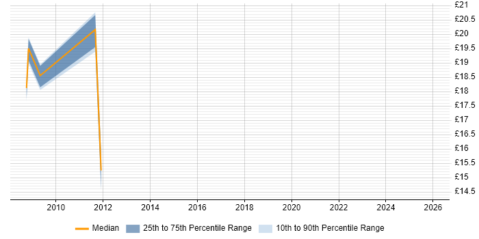 Contractor hourly rate distribution trend for Project Analyst job vacancies in Milton Keynes