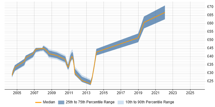 Contractor hourly rate distribution trend for Project Manager job vacancies in Milton Keynes