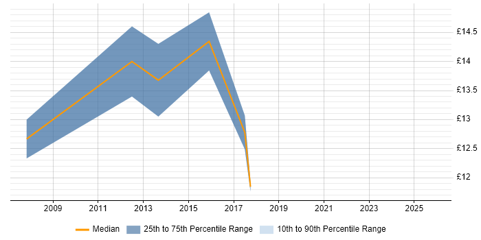 Contractor hourly rate distribution trend for Project Officer job vacancies in Milton Keynes