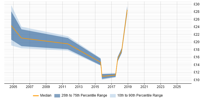Contractor hourly rate distribution trend for jobs in Milton Keynes citing Project Planning