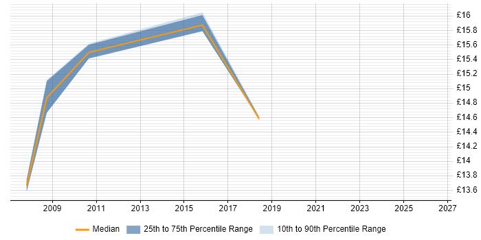 Contractor hourly rate distribution trend for Project Support Administrator job vacancies in Milton Keynes