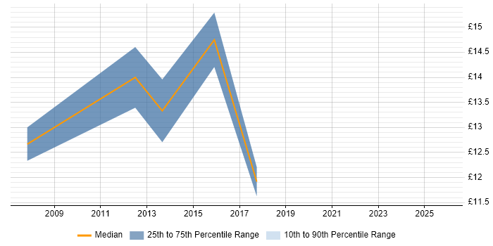 Contractor hourly rate distribution trend for Project Support Officer job vacancies in Milton Keynes