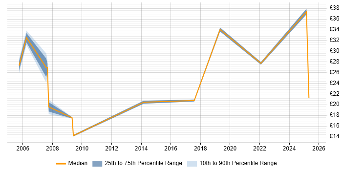 Contractor hourly rate distribution trend for jobs in Milton Keynes citing QA