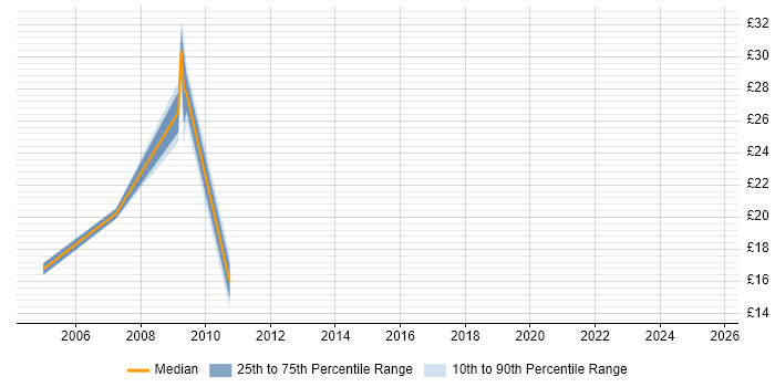 Contractor hourly rate distribution trend for jobs in Milton Keynes citing Quality Management