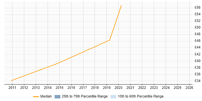 Contractor hourly rate distribution trend for jobs in Milton Keynes citing Red Hat Enterprise Linux