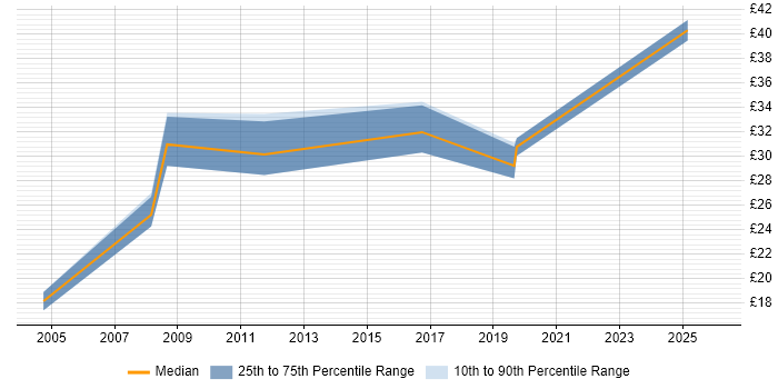 Contractor hourly rate distribution trend for jobs in Milton Keynes citing Relational Database