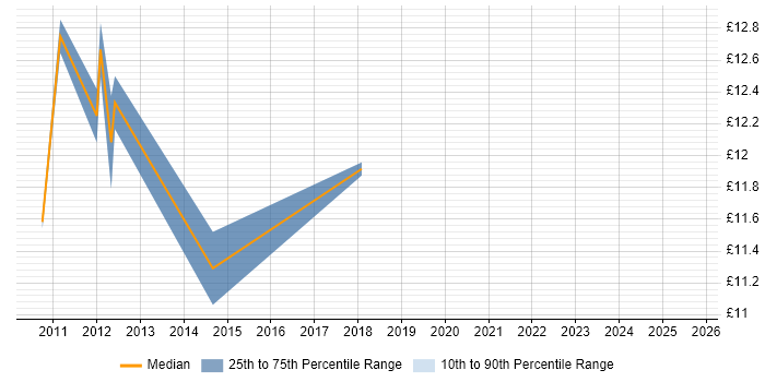 Contractor hourly rate distribution trend for jobs in Milton Keynes citing Remedy ITSM