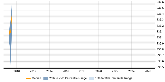 Contractor hourly rate distribution trend for jobs in Milton Keynes citing Replication