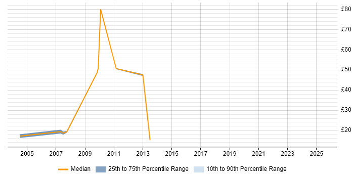 Contractor hourly rate distribution trend for Report Analyst job vacancies in Milton Keynes