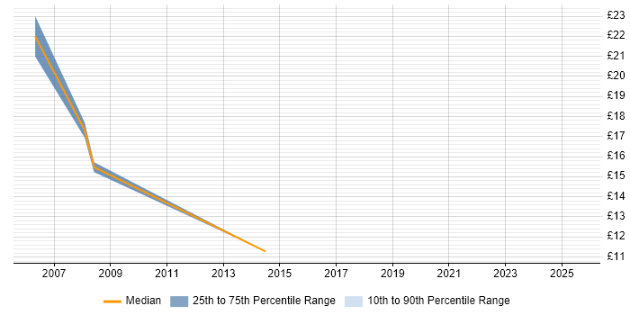 Contractor hourly rate distribution trend for jobs in Milton Keynes citing Resource Management
