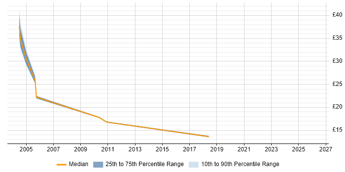 Contractor hourly rate distribution trend for jobs in Milton Keynes citing Retail Banking
