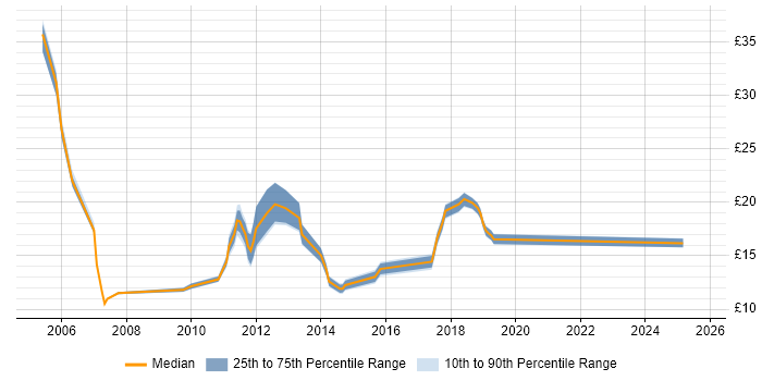 Contractor hourly rate distribution trend for jobs in Milton Keynes citing Retail