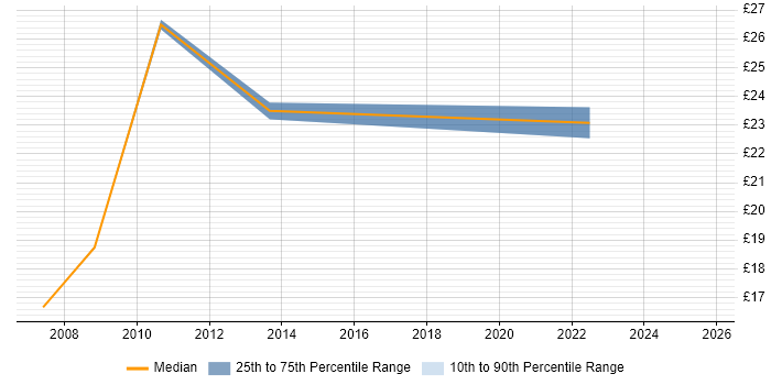 Contractor hourly rate distribution trend for jobs in Milton Keynes citing Risk Assessment