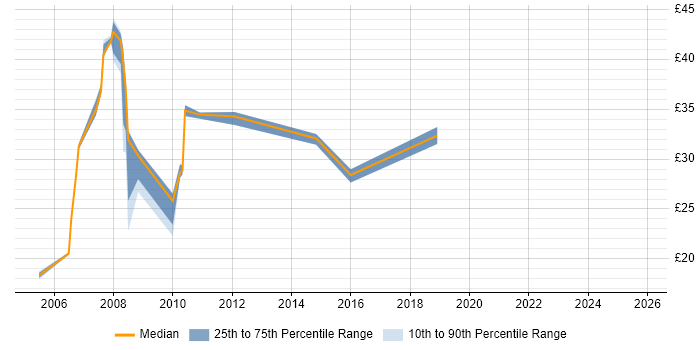 Contractor hourly rate distribution trend for jobs in Milton Keynes citing SAN