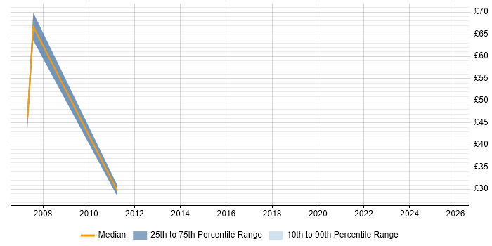 Contractor hourly rate distribution trend for jobs in Milton Keynes citing SAP R/3