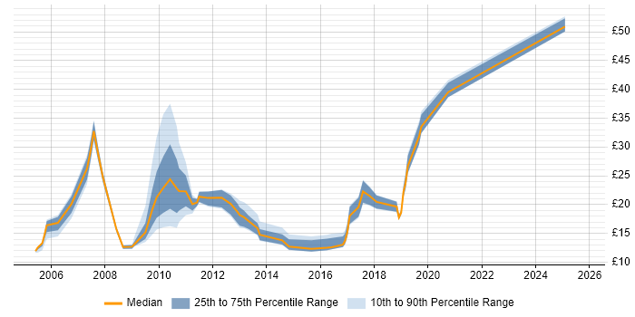 Contractor hourly rate distribution trend for jobs in Milton Keynes citing SAP Contractor hourly rate distribution trend for jobs in Milton Keynes citing SAP