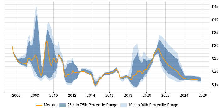 Contractor hourly rate distribution trend for jobs in Milton Keynes citing SC Cleared