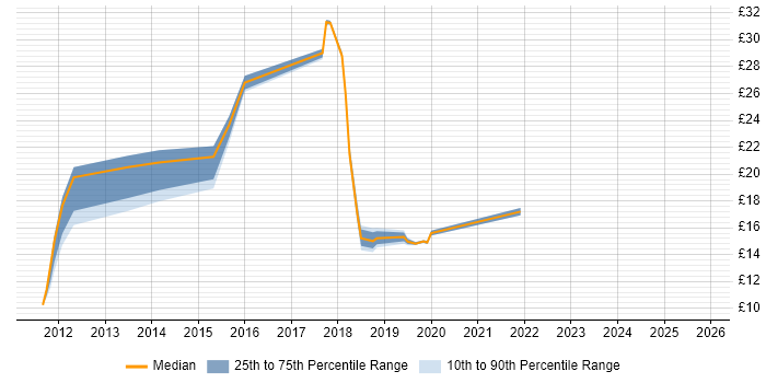 Contractor hourly rate distribution trend for jobs in Milton Keynes citing SCCM Contractor hourly rate distribution trend for jobs in Milton Keynes citing SCCM