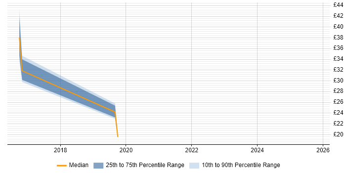 Contractor hourly rate distribution trend for jobs in Milton Keynes citing Scrum