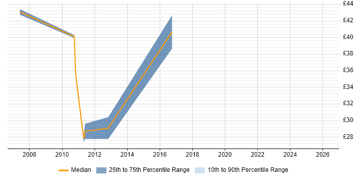 Contractor hourly rate distribution trend for jobs in Milton Keynes citing SDLC