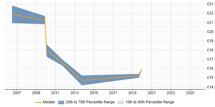 Contractor hourly rate distribution trend for Security Analyst job vacancies in Milton Keynes Contractor hourly rate distribution trend for Security Analyst job vacancies in Milton Keynes