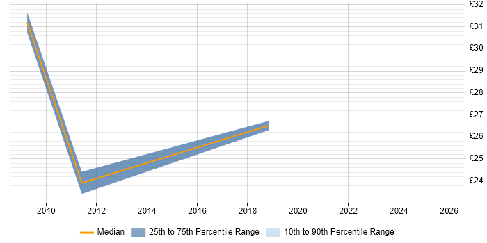 Contractor hourly rate distribution trend for jobs in Milton Keynes citing Security Operations