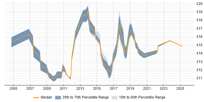Contractor hourly rate distribution trend for jobs in Milton Keynes citing Self-Motivation Contractor hourly rate distribution trend for jobs in Milton Keynes citing Self-Motivation