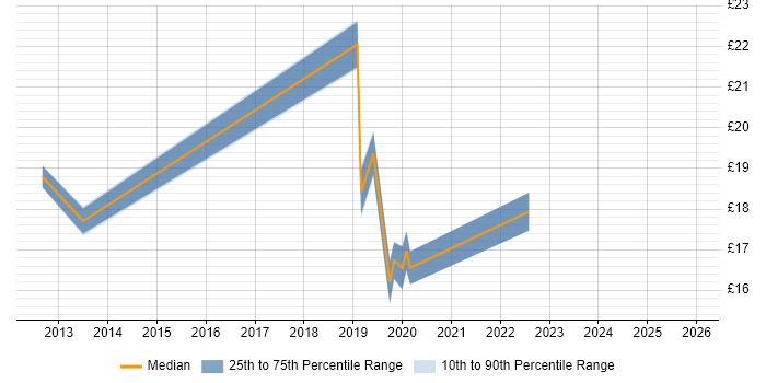 Contractor hourly rate distribution trend for Senior Analyst job vacancies in Milton Keynes