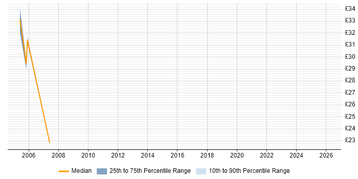 Contractor hourly rate distribution trend for Senior Developer job vacancies in Milton Keynes
