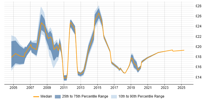 Contractor hourly rate distribution trend for jobs in Milton Keynes citing Service Delivery