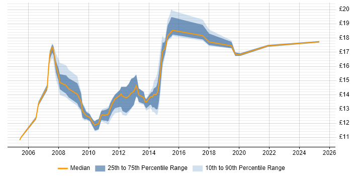 Contractor hourly rate distribution trend for Service Desk Support job vacancies in Milton Keynes
