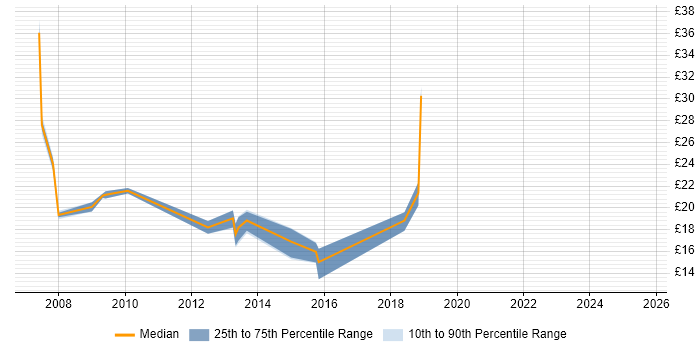 Contractor hourly rate distribution trend for jobs in Milton Keynes citing SharePoint Contractor hourly rate distribution trend for jobs in Milton Keynes citing SharePoint