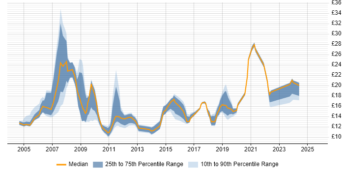Contractor hourly rate distribution trend for jobs in Milton Keynes citing SLA Contractor hourly rate distribution trend for jobs in Milton Keynes citing SLA