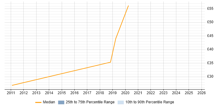Contractor hourly rate distribution trend for jobs in Milton Keynes citing SOAP