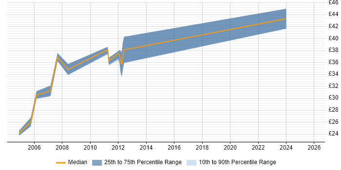 Contractor hourly rate distribution trend for Software Developer job vacancies in Milton Keynes