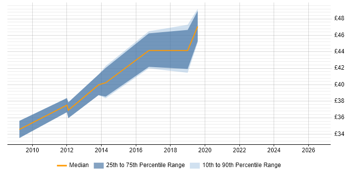 Contractor hourly rate distribution trend for Software Engineer job vacancies in Milton Keynes