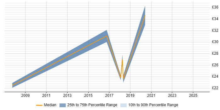 Contractor hourly rate distribution trend for jobs in Milton Keynes citing Software Testing