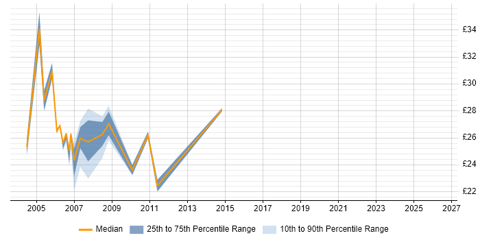 Contractor hourly rate distribution trend for jobs in Milton Keynes citing Solaris