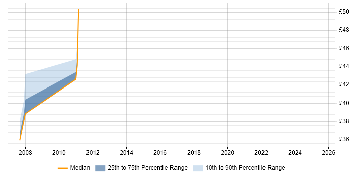 Contractor hourly rate distribution trend for Solutions Architect job vacancies in Milton Keynes
