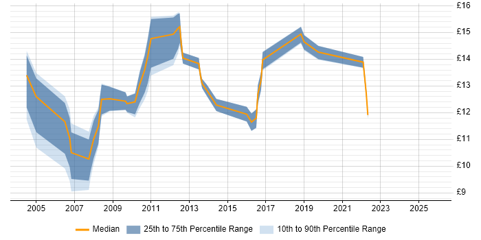Contractor hourly rate distribution trend for jobs in Milton Keynes citing Spreadsheet