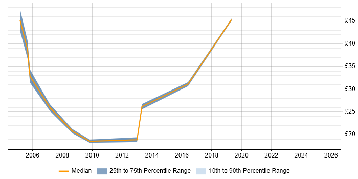Contractor hourly rate distribution trend for SQL Analyst job vacancies in Milton Keynes