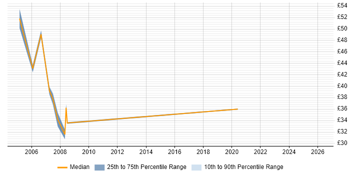 Contractor hourly rate distribution trend for SQL DBA job vacancies in Milton Keynes